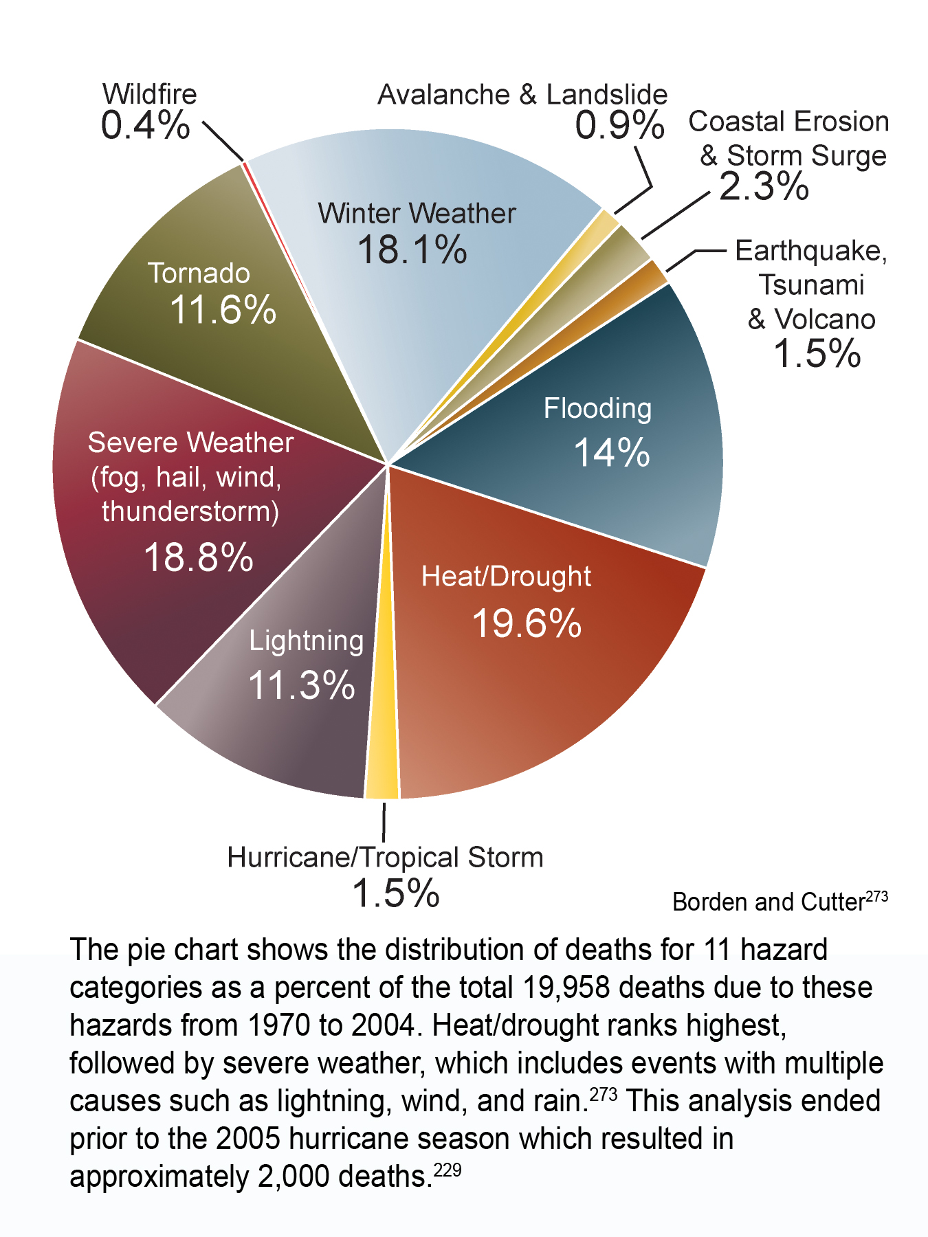 Hazard-Related Deaths In The U.S. | Global Climate Change Impacts In ...